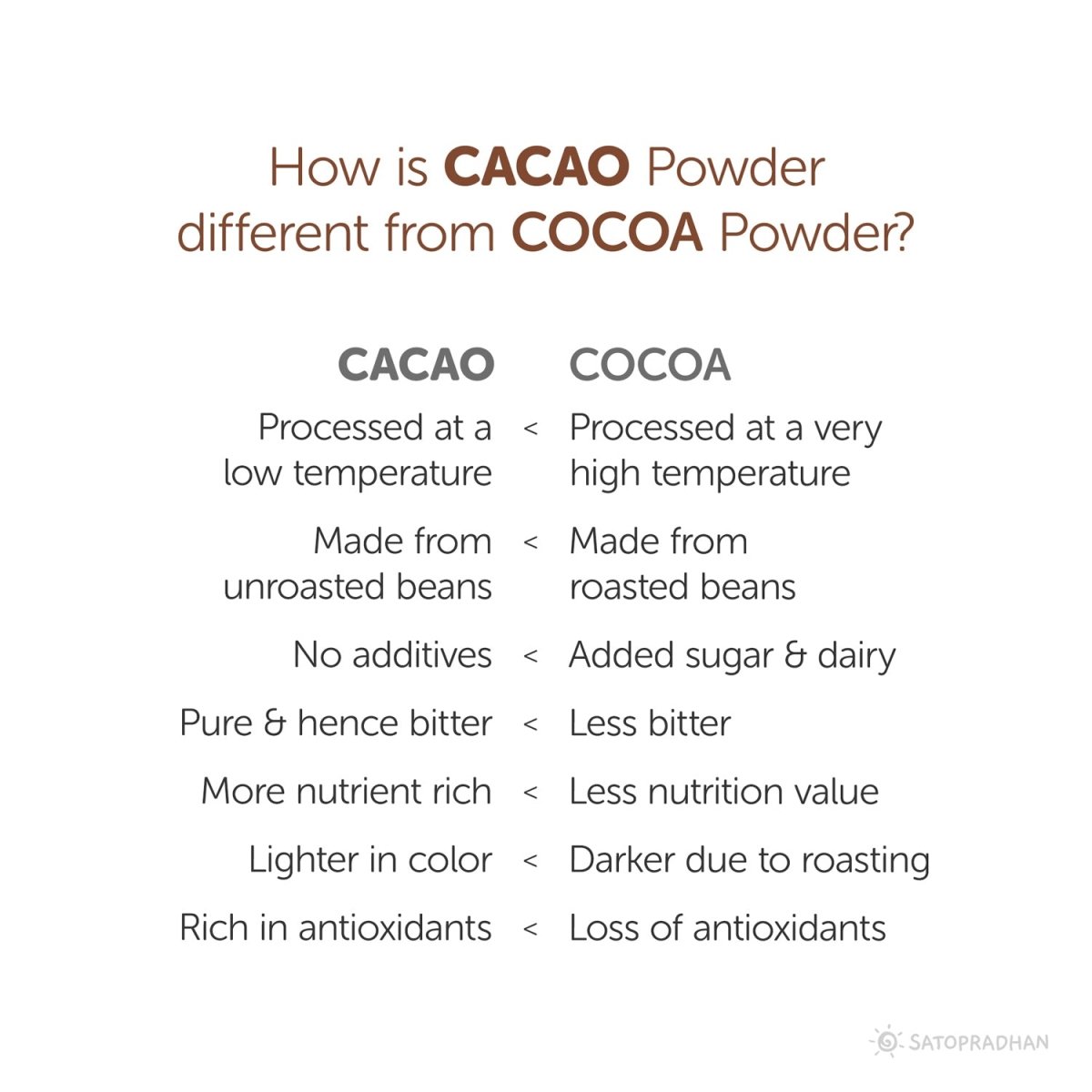 Unsweetened Cacao Powder - 100% Pure, Natural, Raw, Organic & Healthy – Cooking & Baking Supplies by SATOPRADHAN available on Brown Living™. . SKU: 1TC_CP - 1H. Img 5.
