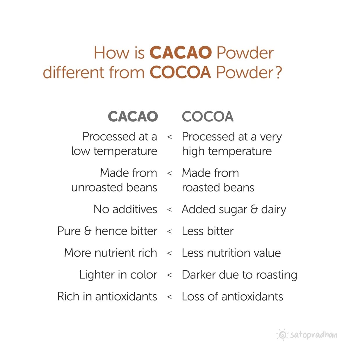 100% Organic Cacao Powder Unsweetened & Non Alkalized | Verified Sustainable by Brown Living™