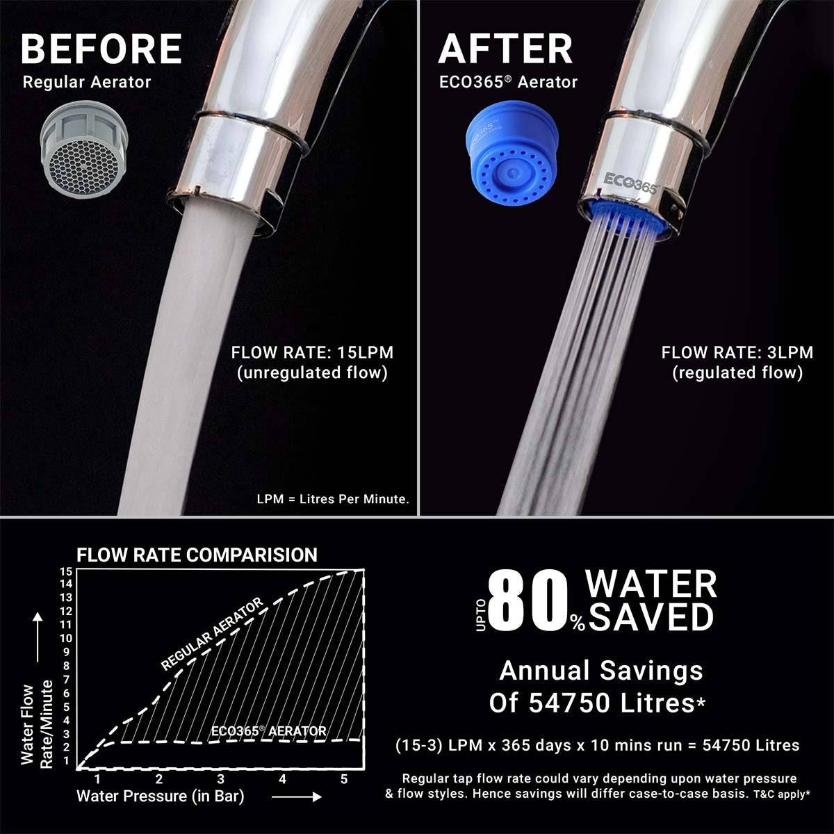 Water Saving Aerator - Save Up To 80% Water - 3LPM | Medium x 3 | Verified Sustainable by Brown Living™